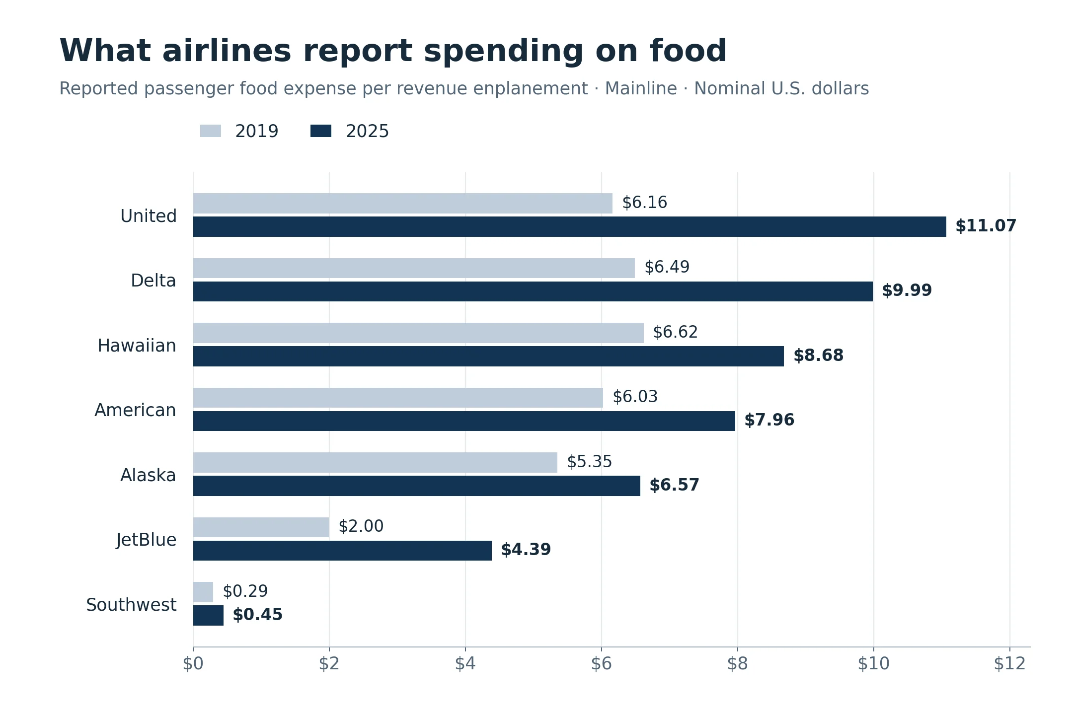 Reported passenger food expense per revenue passenger boarding in 2019 and 2025