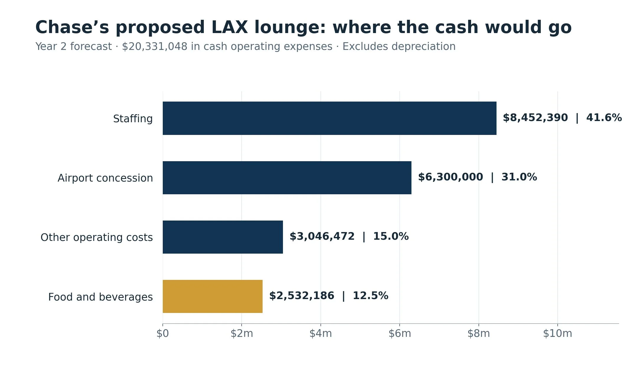 Chase's proposed LAX lounge second-year expense budget, with food and beverages accounting for 12.5 percent before depreciation