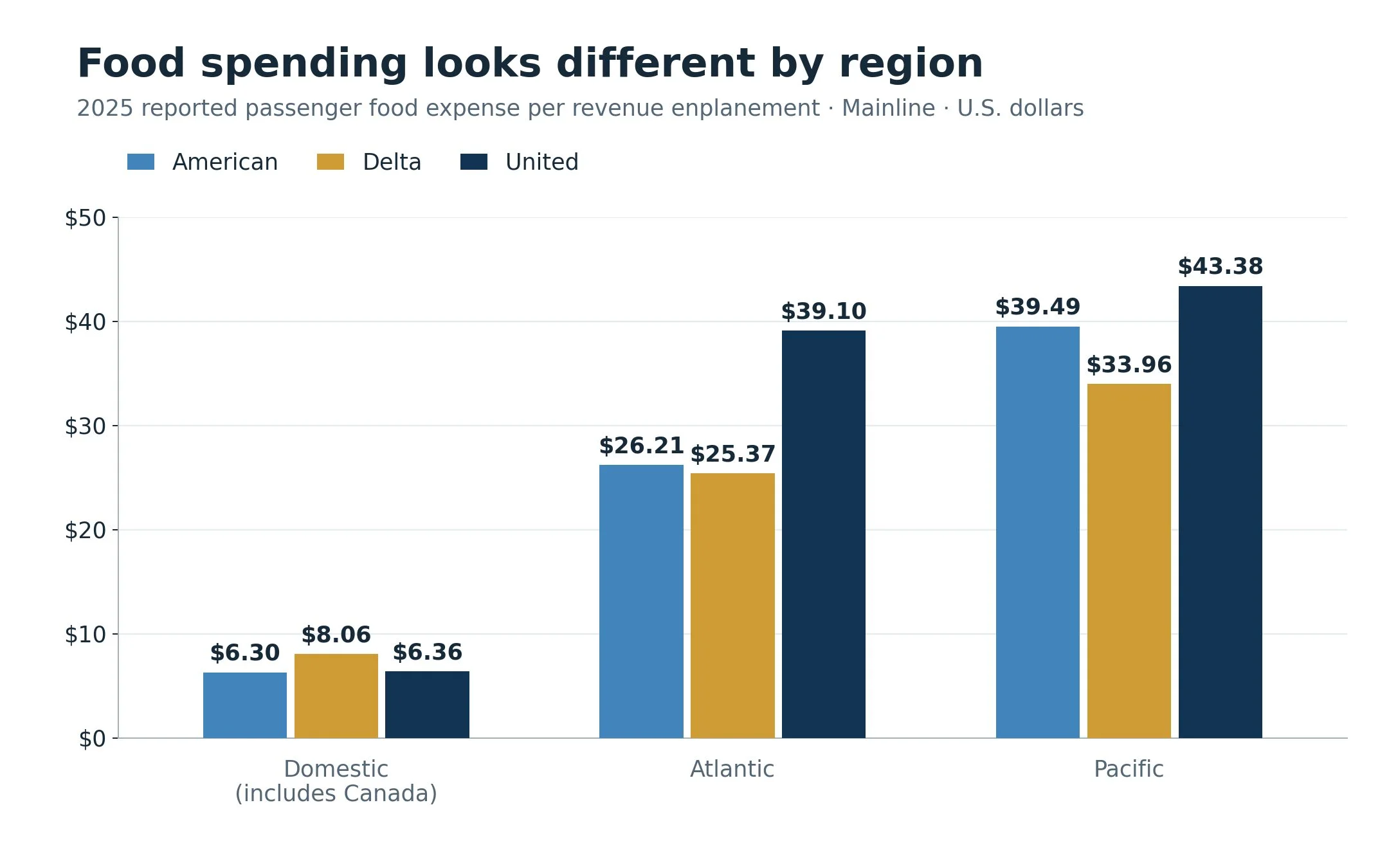 2025 reported passenger food expense per boarding by domestic, Atlantic and Pacific reporting region
